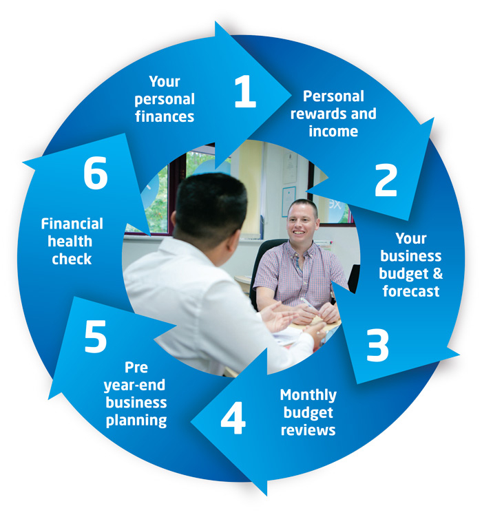 Meades Group Proven Process