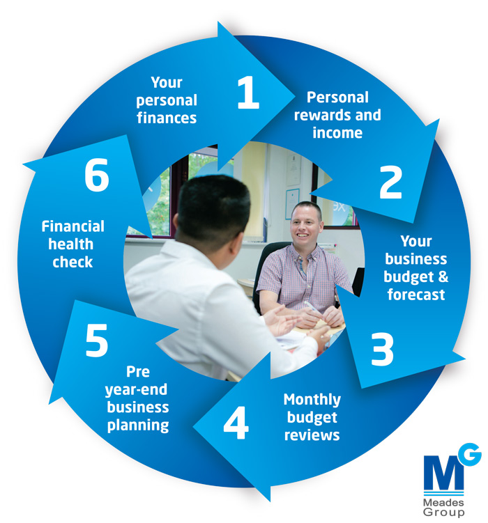 Meades-Group-Proven-Process